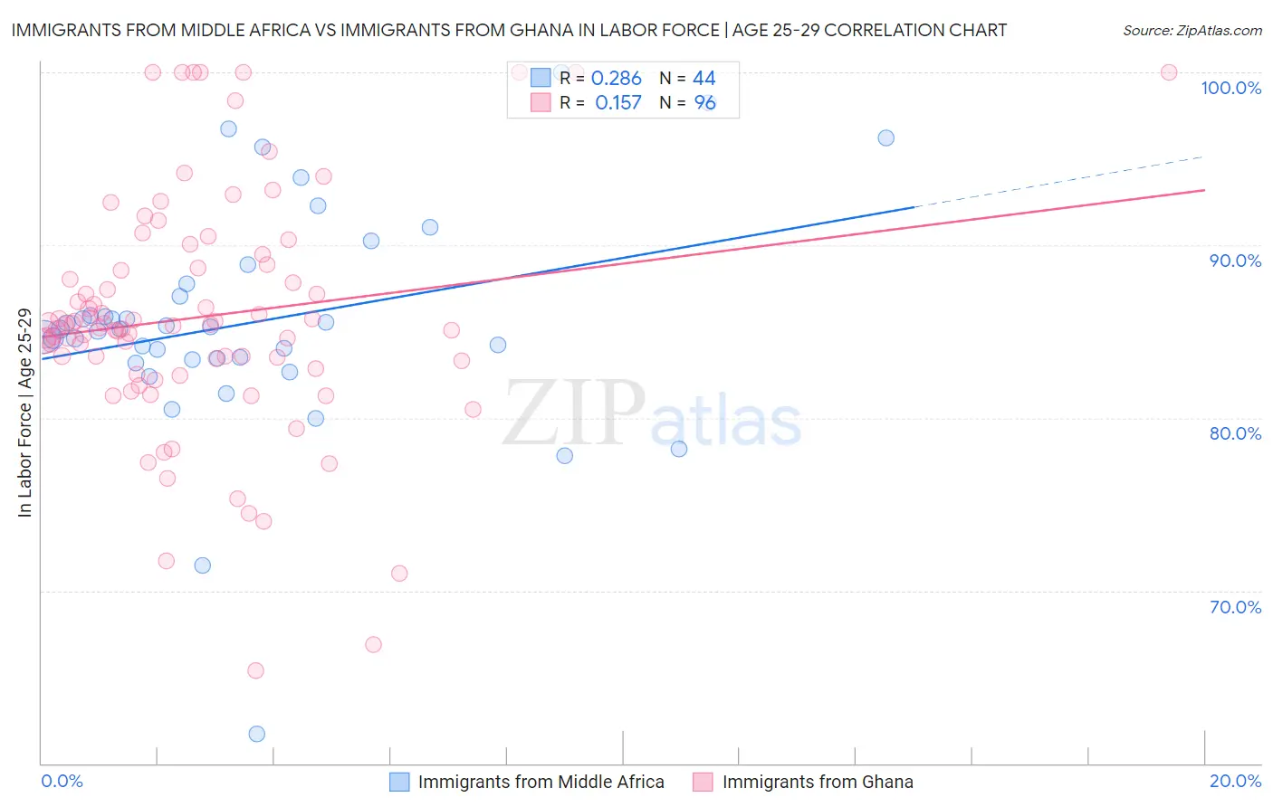 Immigrants from Middle Africa vs Immigrants from Ghana In Labor Force | Age 25-29