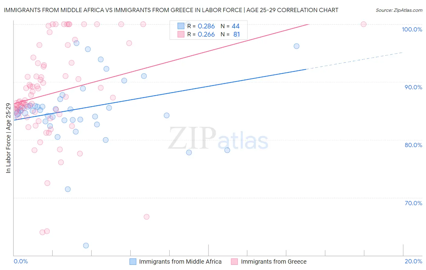 Immigrants from Middle Africa vs Immigrants from Greece In Labor Force | Age 25-29