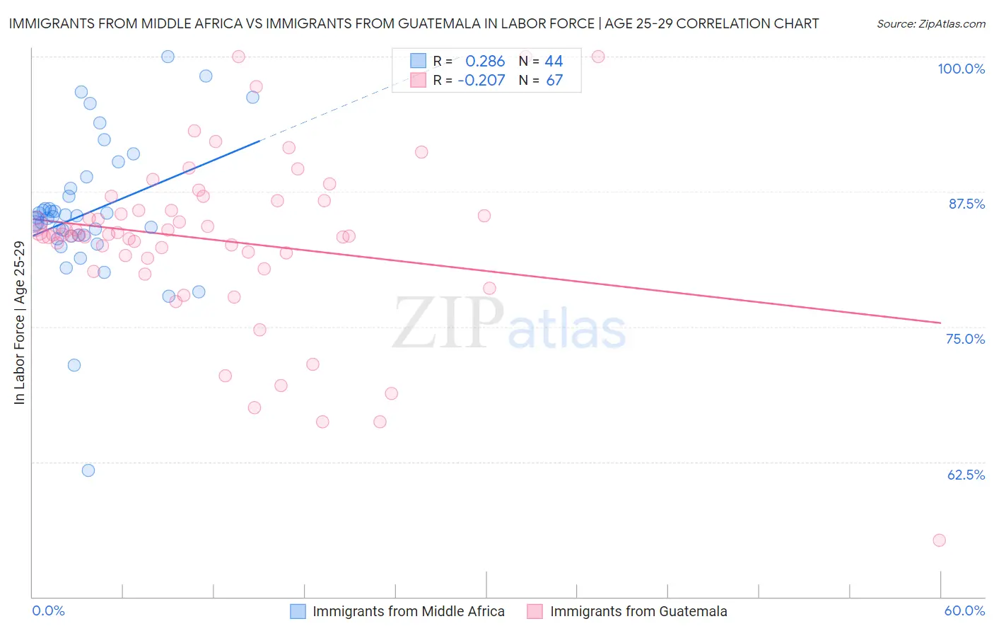 Immigrants from Middle Africa vs Immigrants from Guatemala In Labor Force | Age 25-29