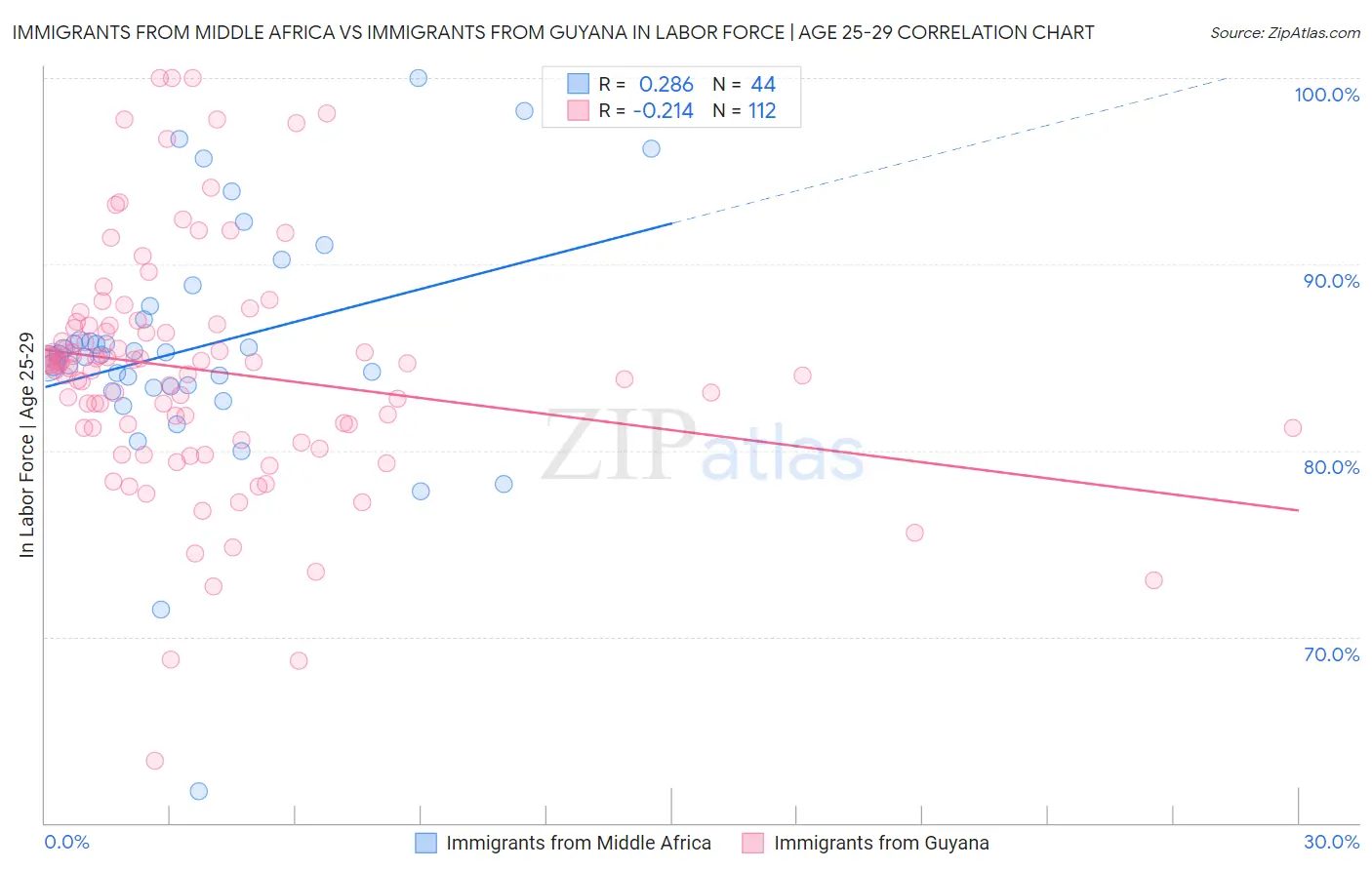 Immigrants from Middle Africa vs Immigrants from Guyana In Labor Force | Age 25-29