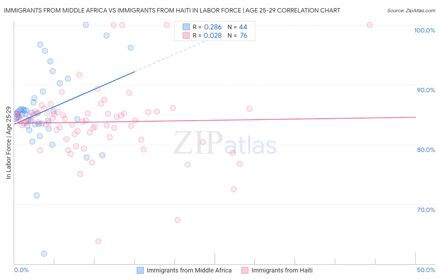 Immigrants from Middle Africa vs Immigrants from Haiti In Labor Force | Age 25-29