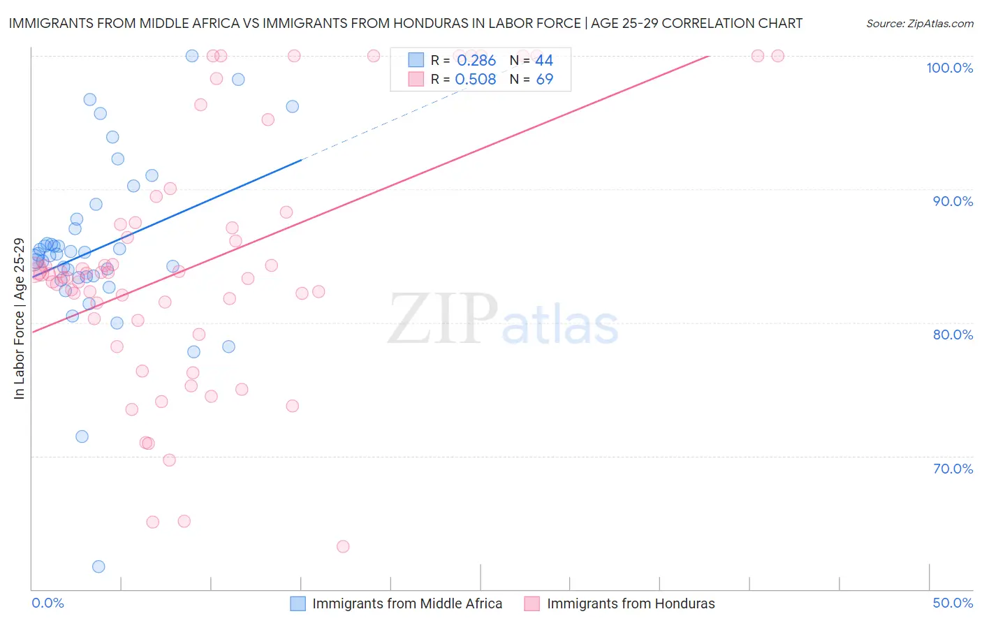 Immigrants from Middle Africa vs Immigrants from Honduras In Labor Force | Age 25-29