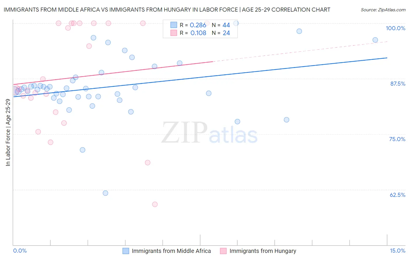 Immigrants from Middle Africa vs Immigrants from Hungary In Labor Force | Age 25-29