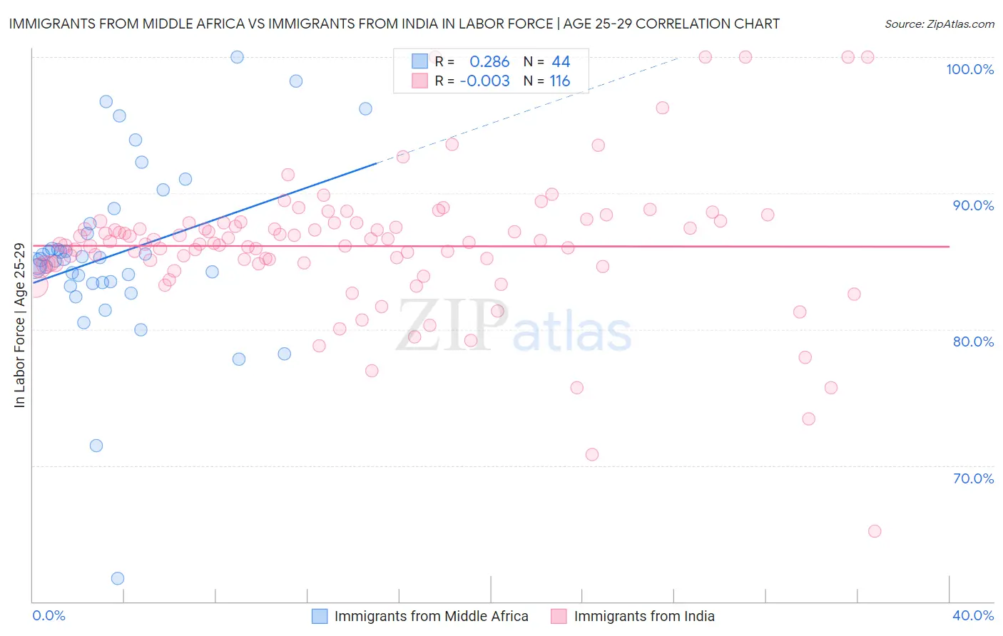 Immigrants from Middle Africa vs Immigrants from India In Labor Force | Age 25-29