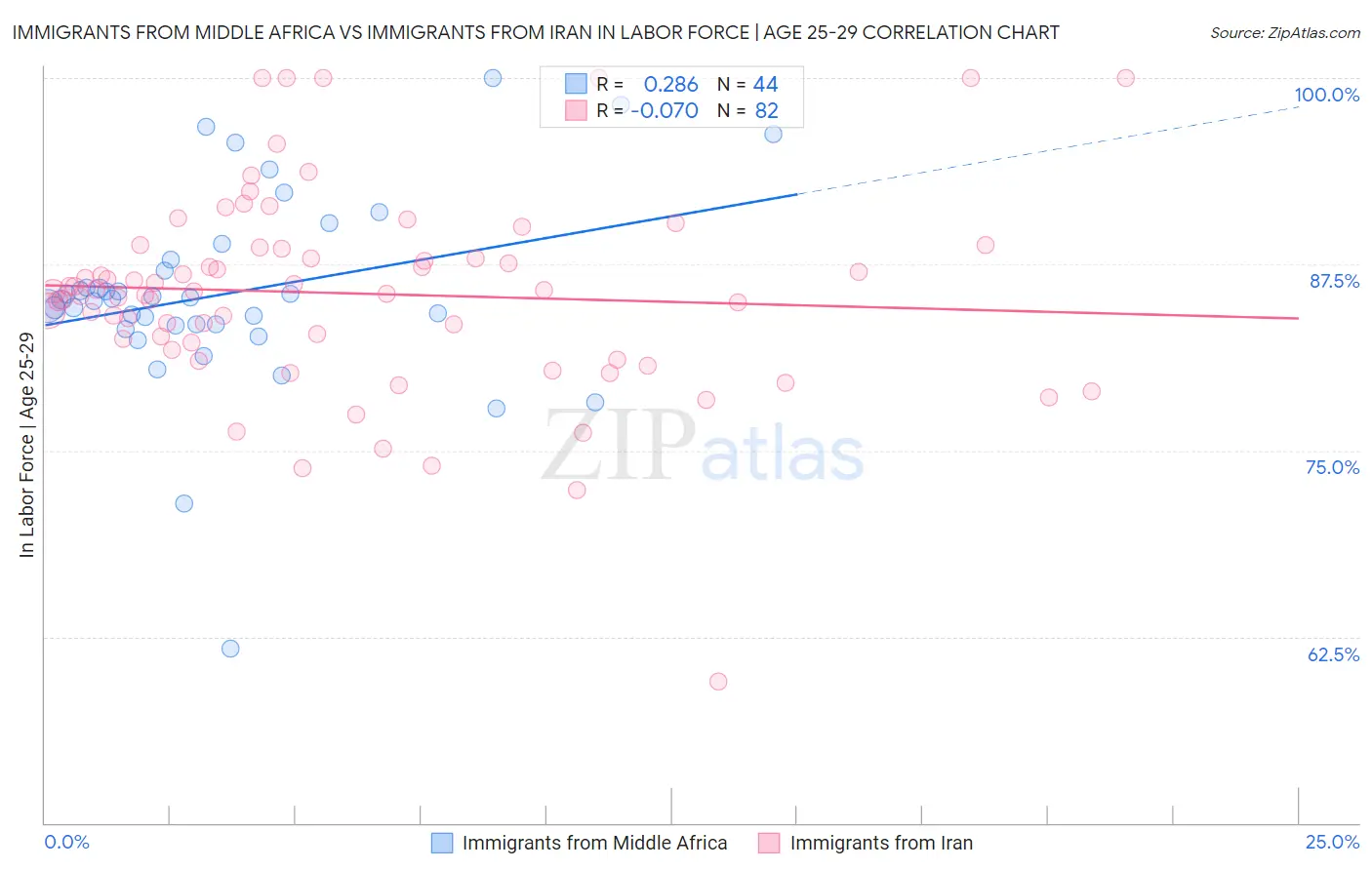 Immigrants from Middle Africa vs Immigrants from Iran In Labor Force | Age 25-29