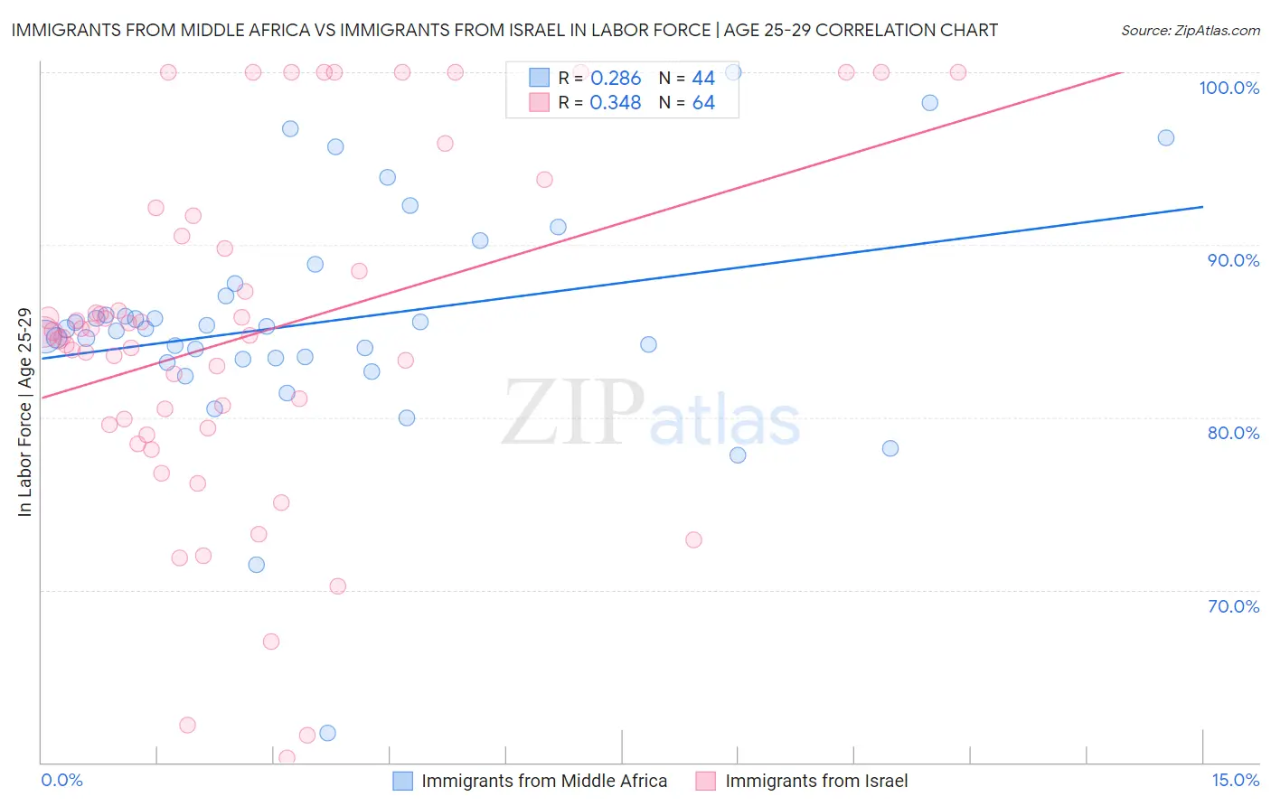 Immigrants from Middle Africa vs Immigrants from Israel In Labor Force | Age 25-29