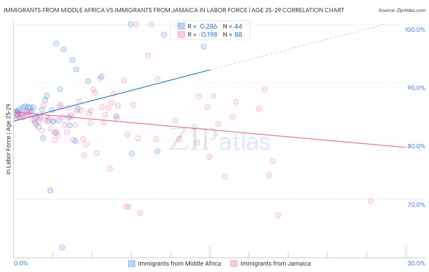 Immigrants from Middle Africa vs Immigrants from Jamaica In Labor Force | Age 25-29