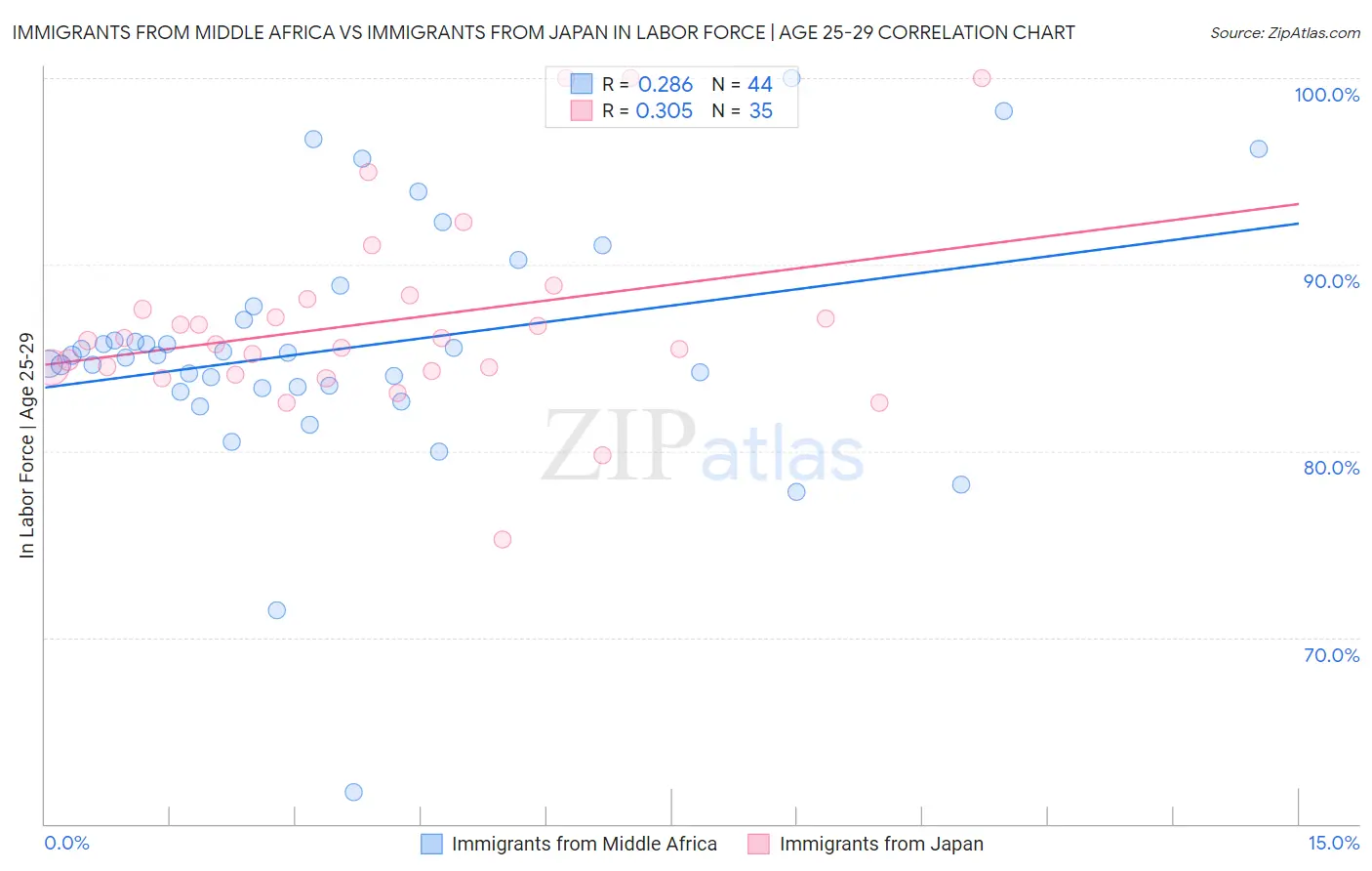 Immigrants from Middle Africa vs Immigrants from Japan In Labor Force | Age 25-29