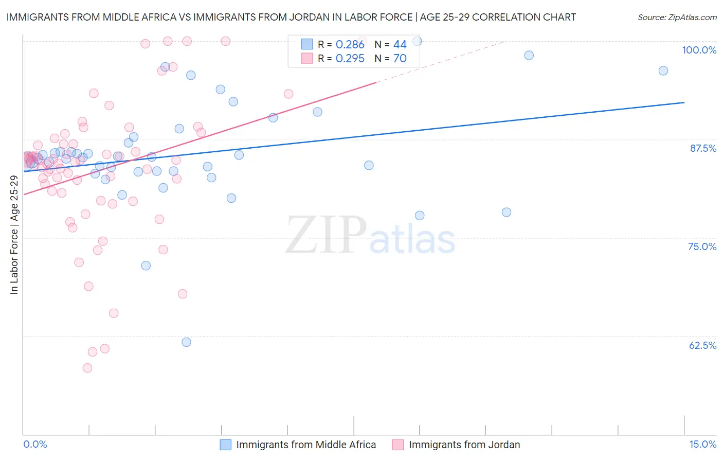 Immigrants from Middle Africa vs Immigrants from Jordan In Labor Force | Age 25-29