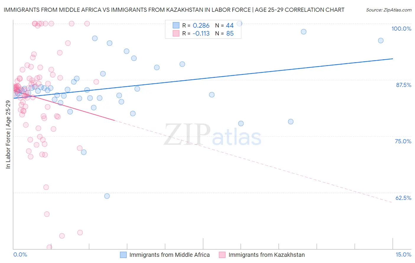 Immigrants from Middle Africa vs Immigrants from Kazakhstan In Labor Force | Age 25-29