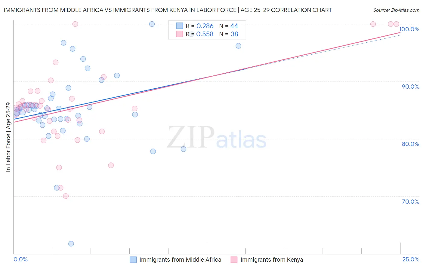 Immigrants from Middle Africa vs Immigrants from Kenya In Labor Force | Age 25-29