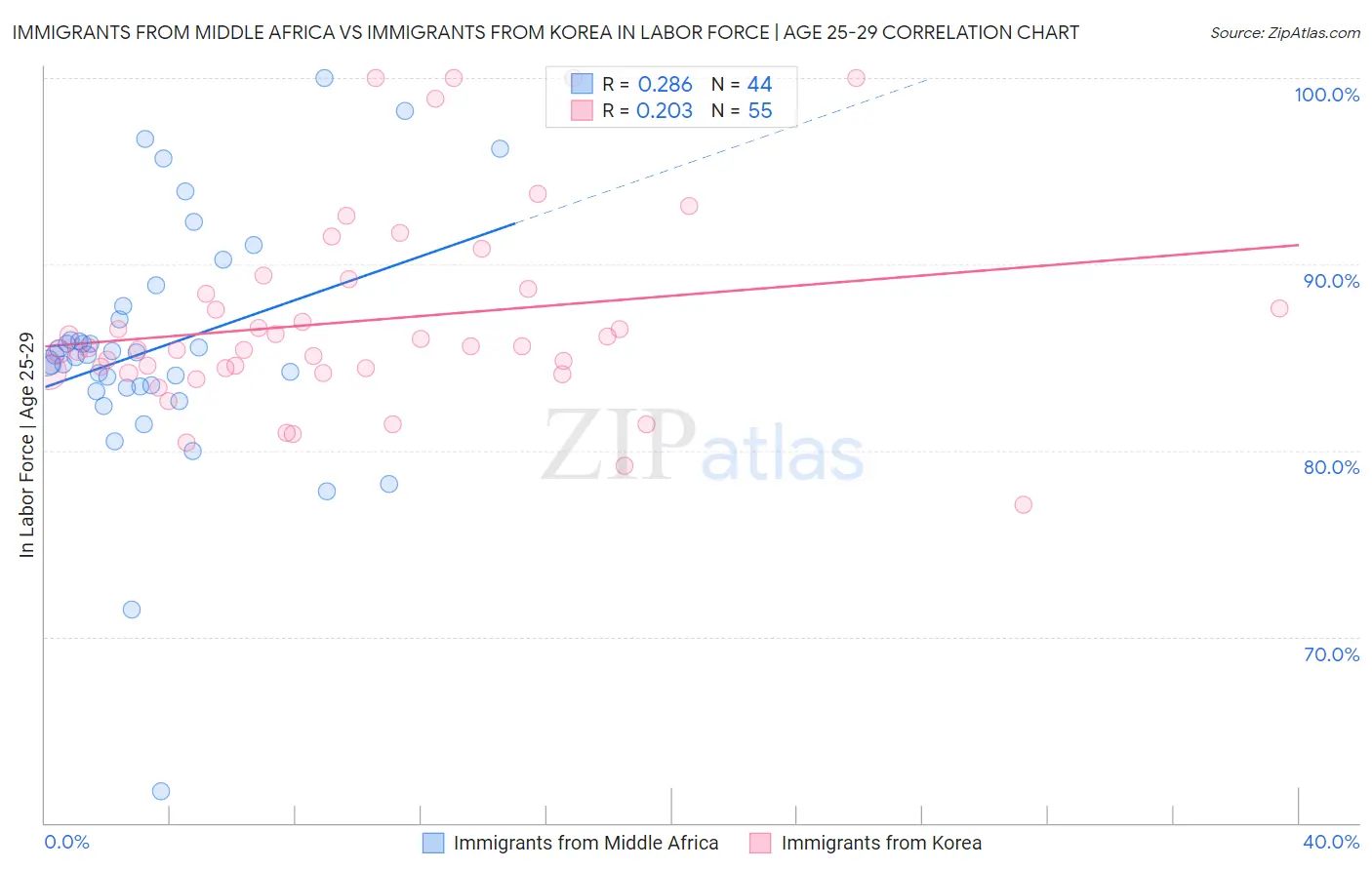 Immigrants from Middle Africa vs Immigrants from Korea In Labor Force | Age 25-29