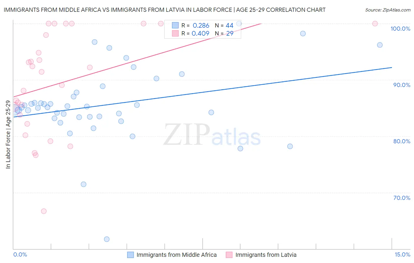 Immigrants from Middle Africa vs Immigrants from Latvia In Labor Force | Age 25-29