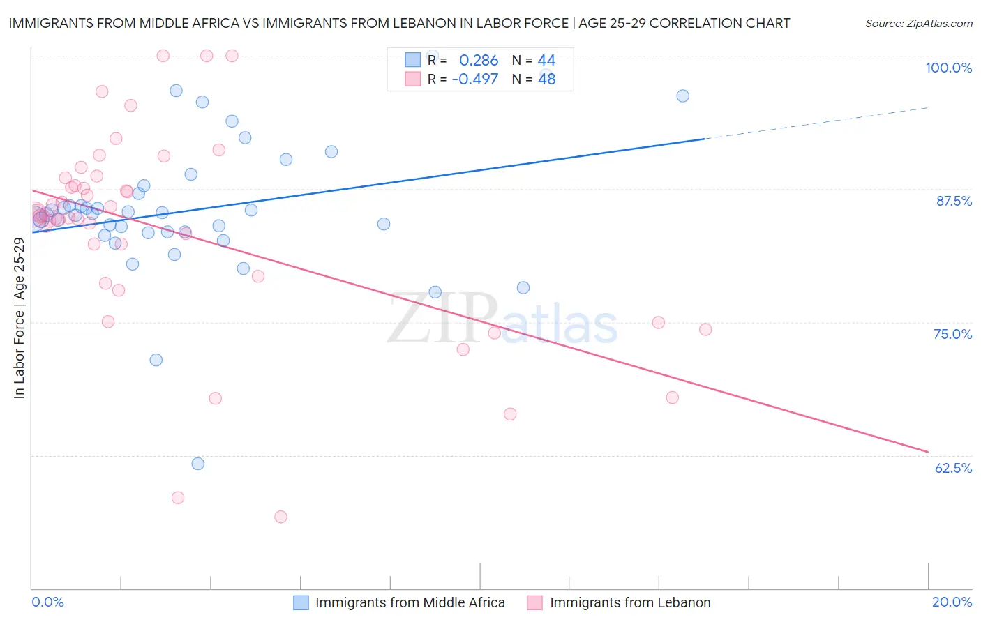 Immigrants from Middle Africa vs Immigrants from Lebanon In Labor Force | Age 25-29