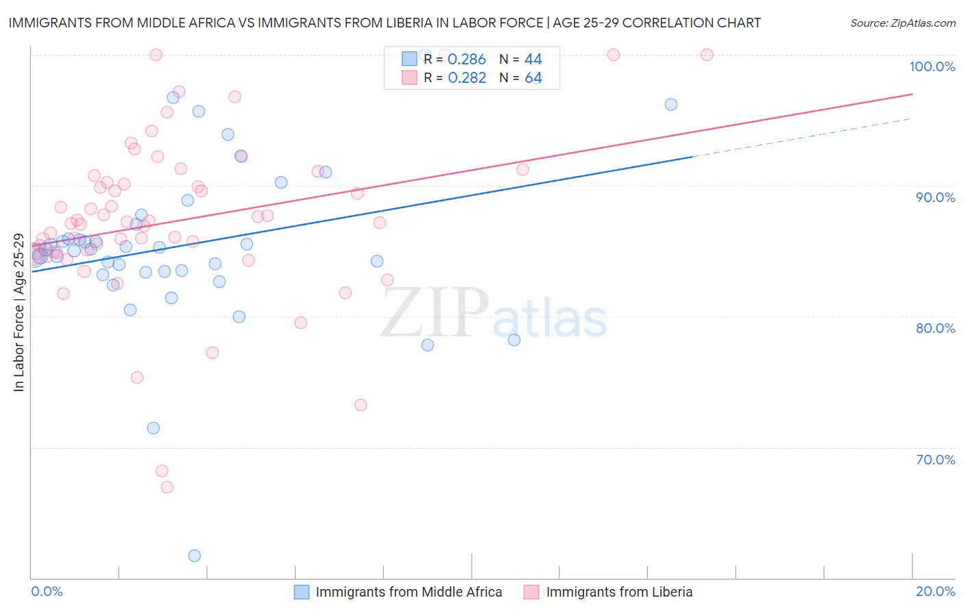Immigrants from Middle Africa vs Immigrants from Liberia In Labor Force | Age 25-29