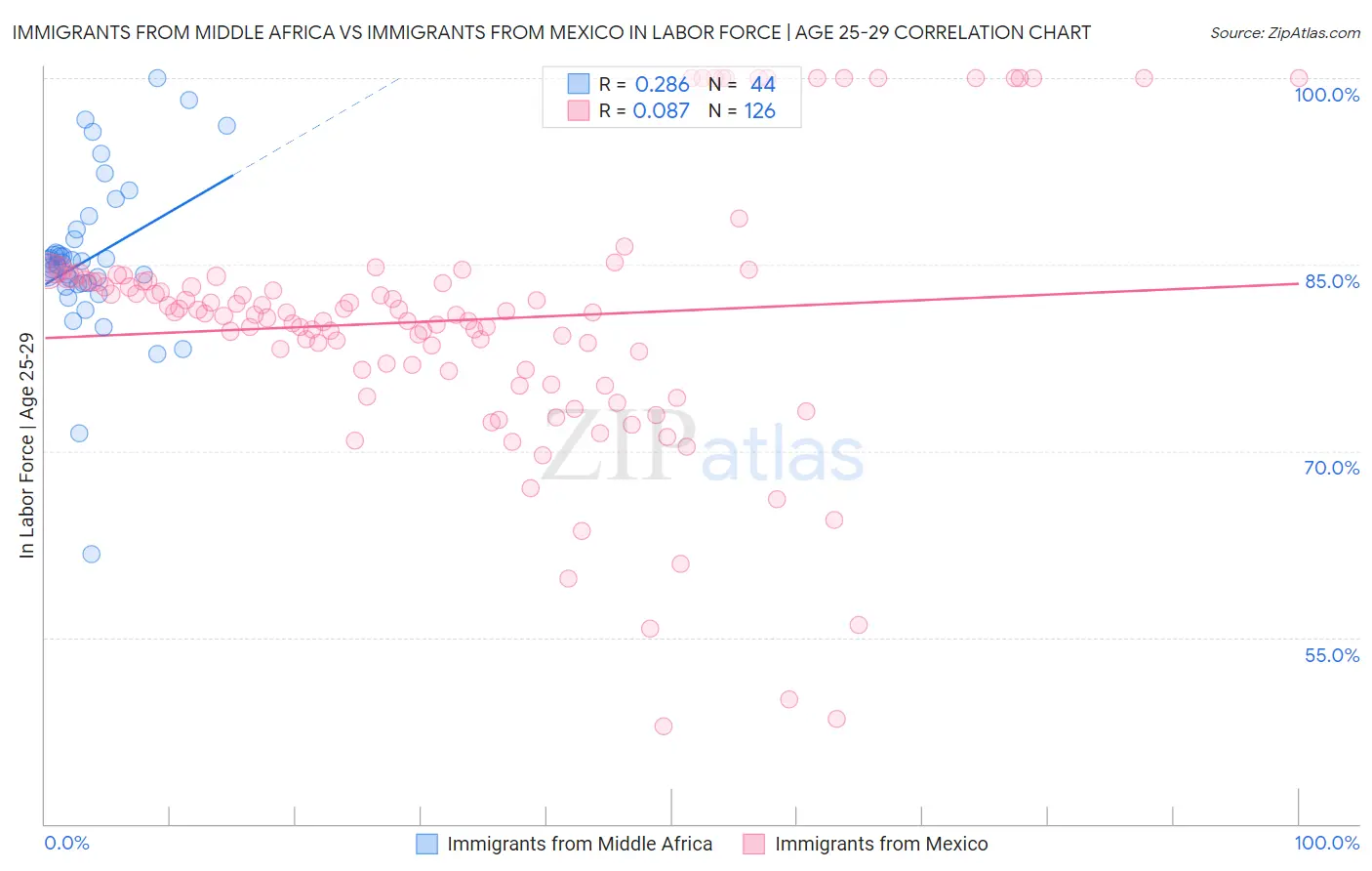 Immigrants from Middle Africa vs Immigrants from Mexico In Labor Force | Age 25-29