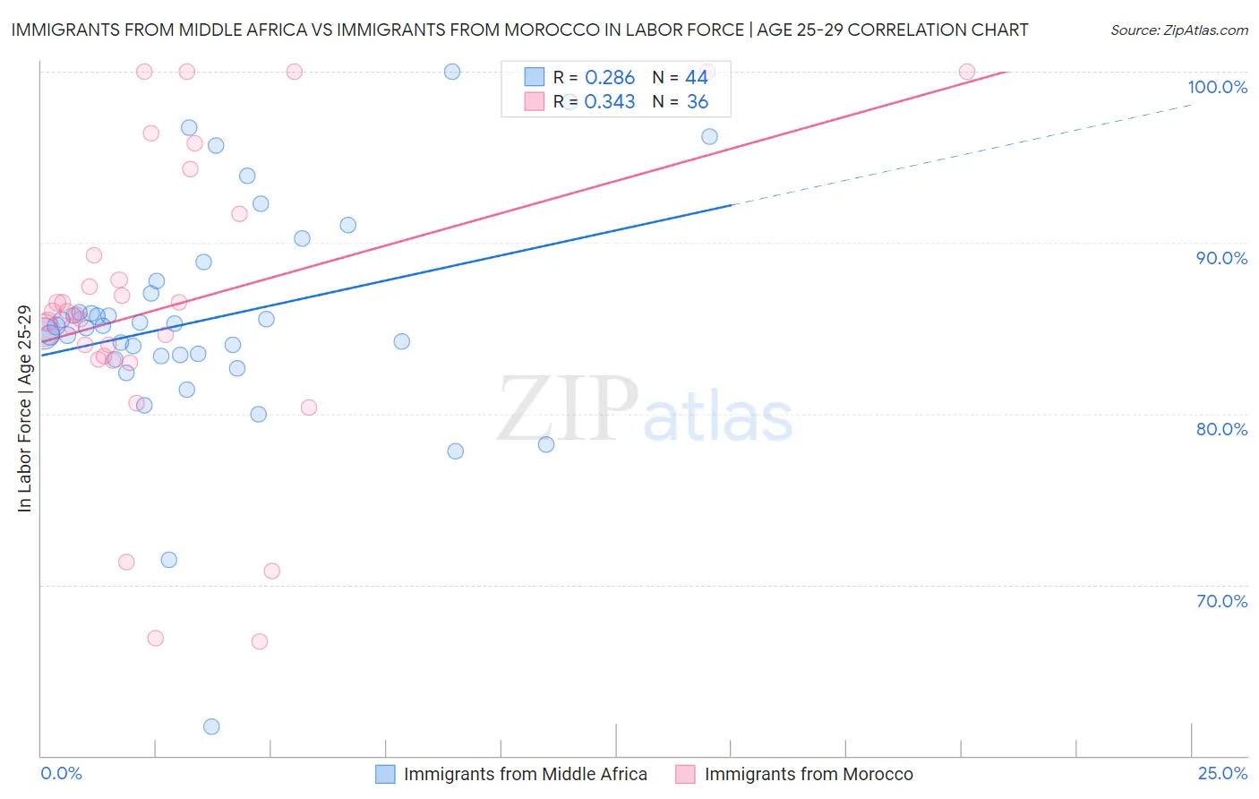 Immigrants from Middle Africa vs Immigrants from Morocco In Labor Force | Age 25-29