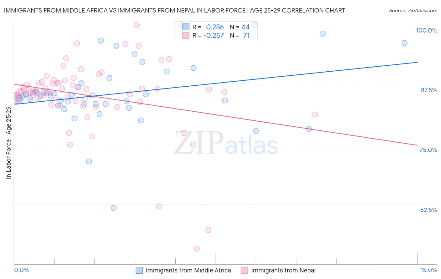Immigrants from Middle Africa vs Immigrants from Nepal In Labor Force | Age 25-29