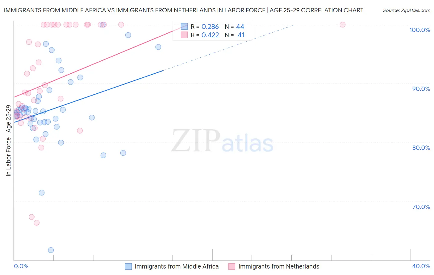 Immigrants from Middle Africa vs Immigrants from Netherlands In Labor Force | Age 25-29
