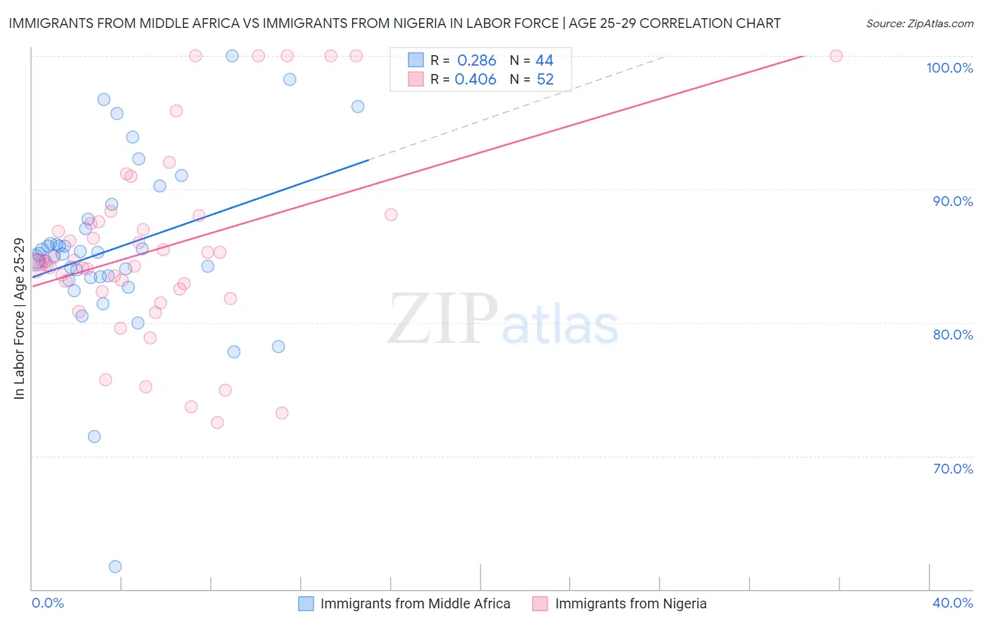 Immigrants from Middle Africa vs Immigrants from Nigeria In Labor Force | Age 25-29