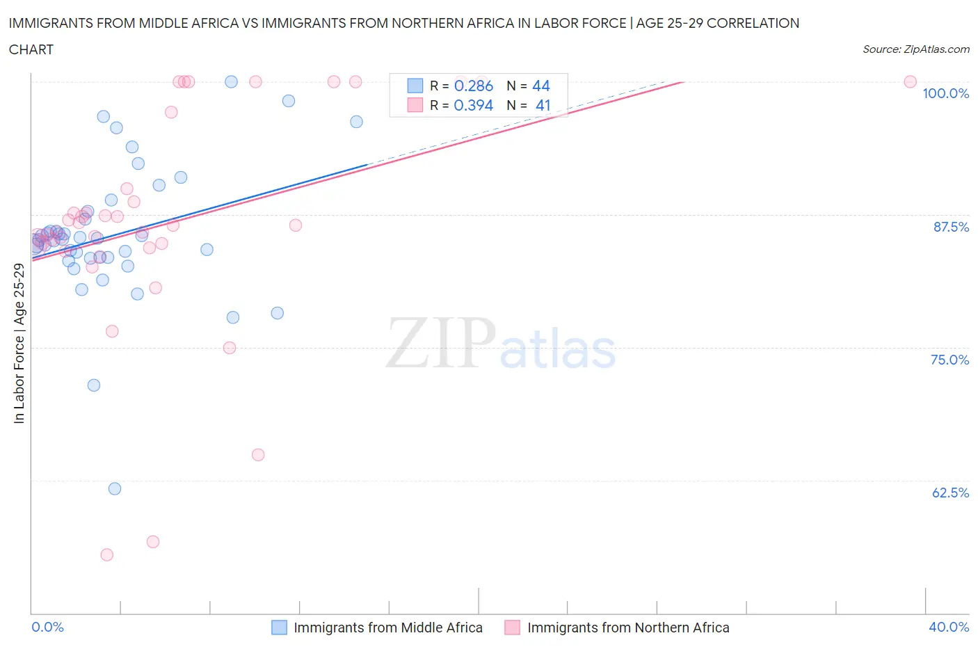 Immigrants from Middle Africa vs Immigrants from Northern Africa In Labor Force | Age 25-29