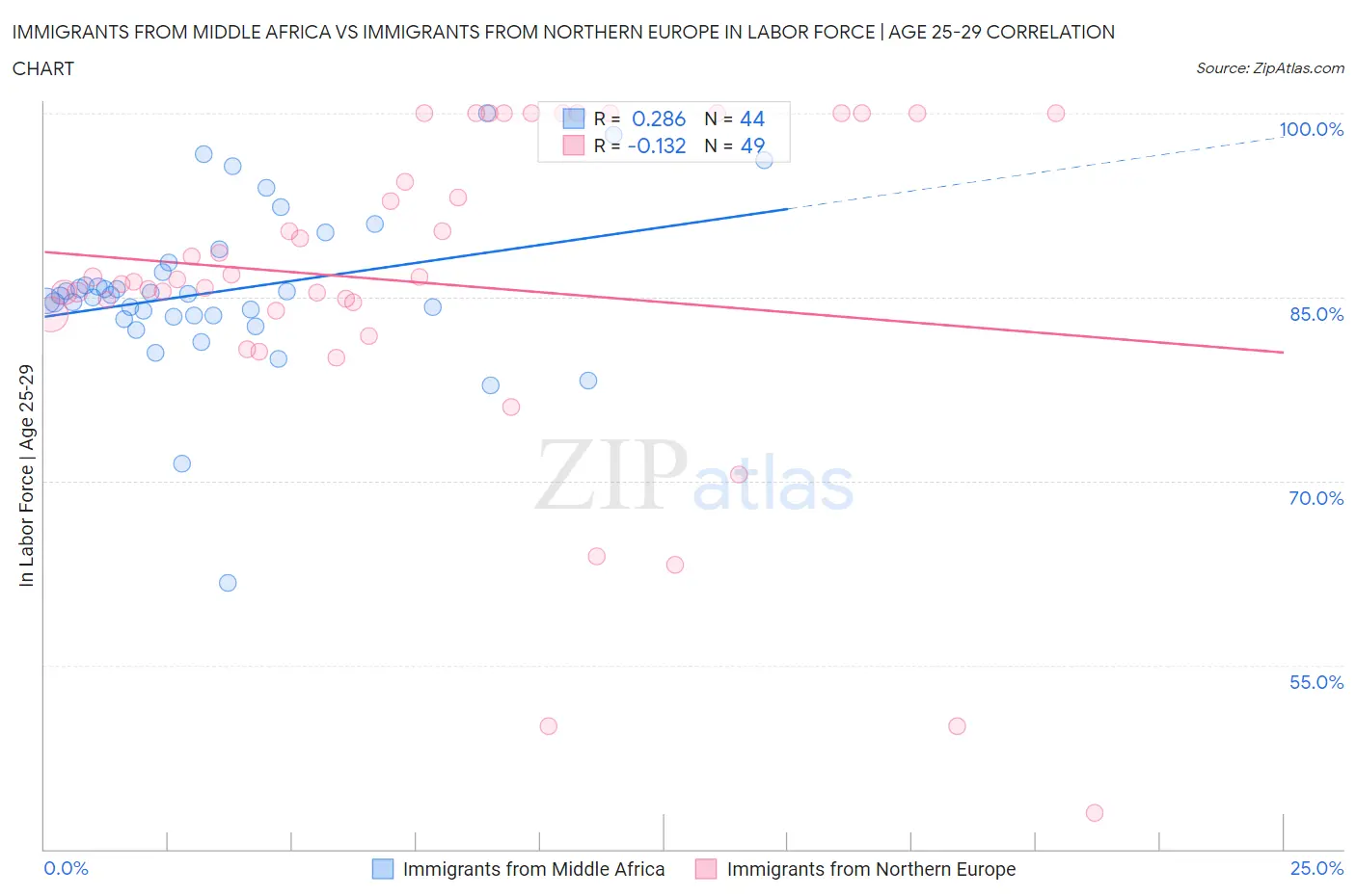 Immigrants from Middle Africa vs Immigrants from Northern Europe In Labor Force | Age 25-29