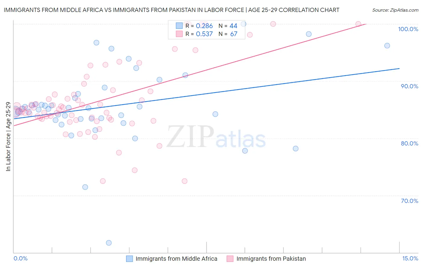 Immigrants from Middle Africa vs Immigrants from Pakistan In Labor Force | Age 25-29
