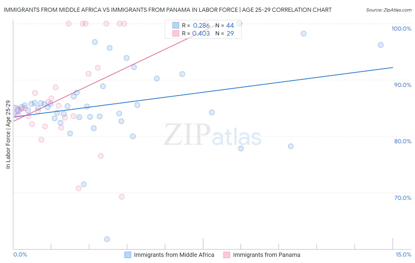 Immigrants from Middle Africa vs Immigrants from Panama In Labor Force | Age 25-29
