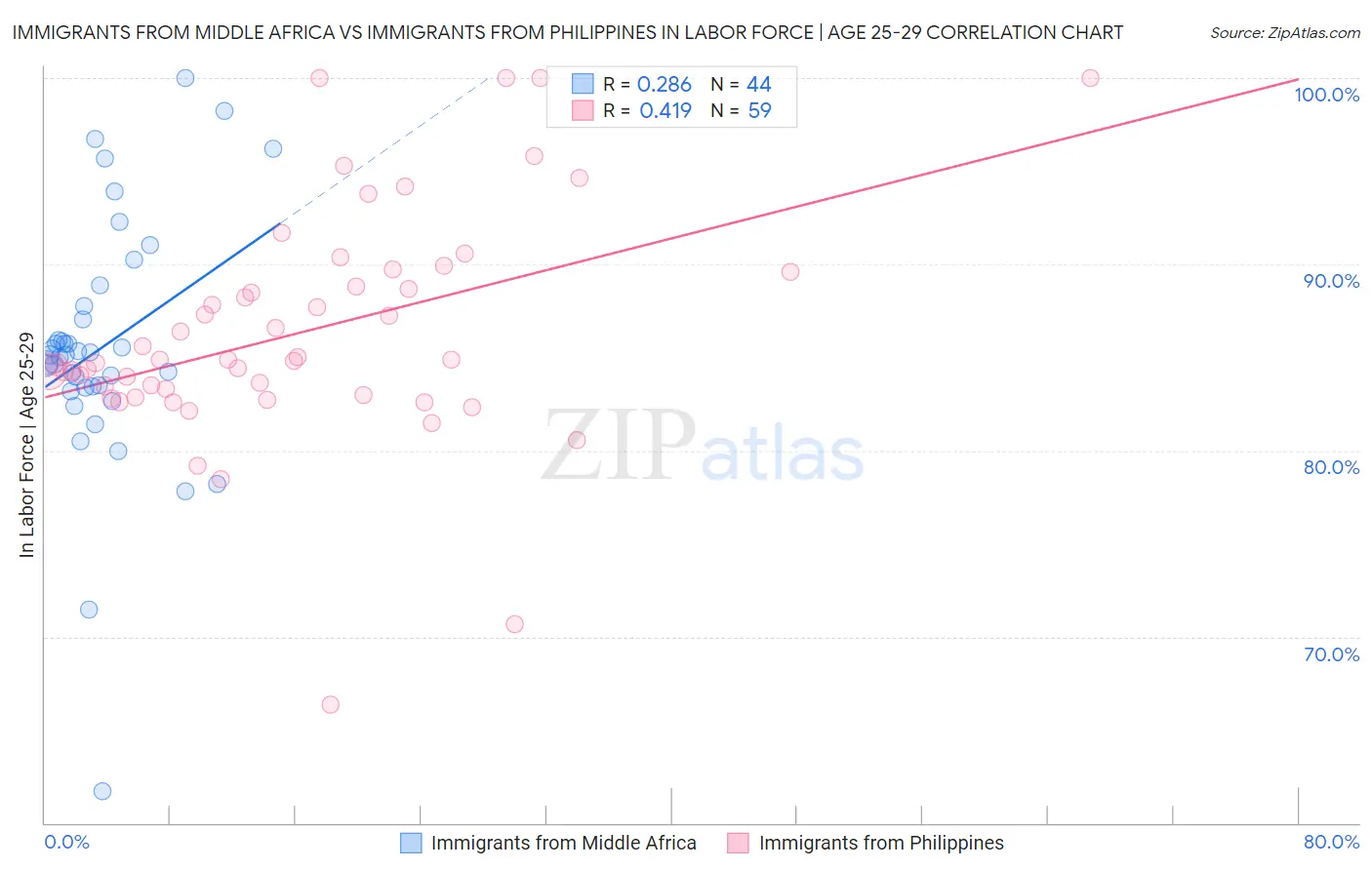Immigrants from Middle Africa vs Immigrants from Philippines In Labor Force | Age 25-29
