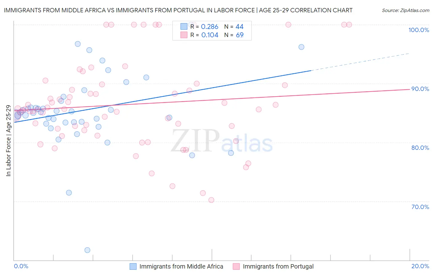 Immigrants from Middle Africa vs Immigrants from Portugal In Labor Force | Age 25-29