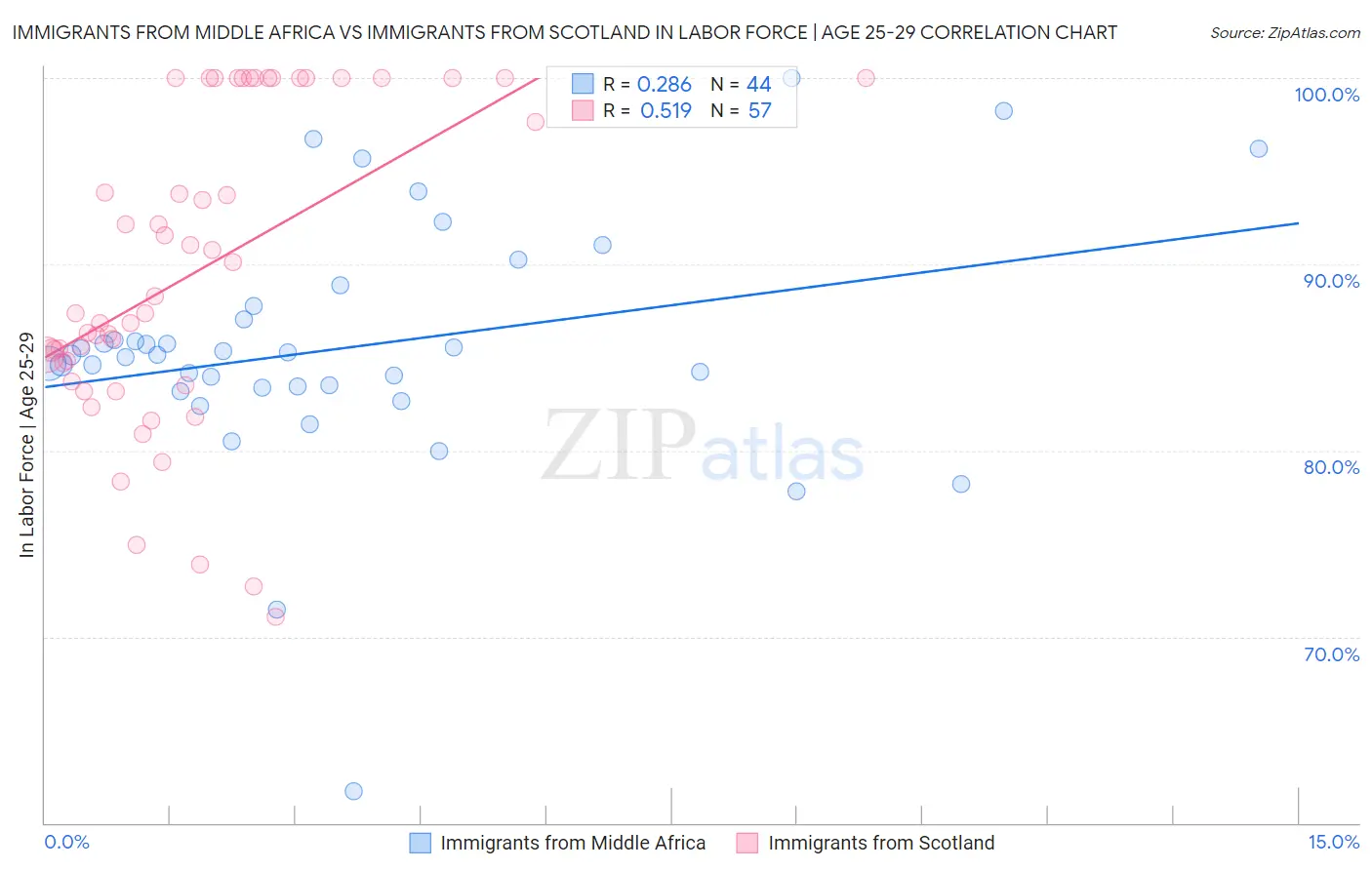 Immigrants from Middle Africa vs Immigrants from Scotland In Labor Force | Age 25-29