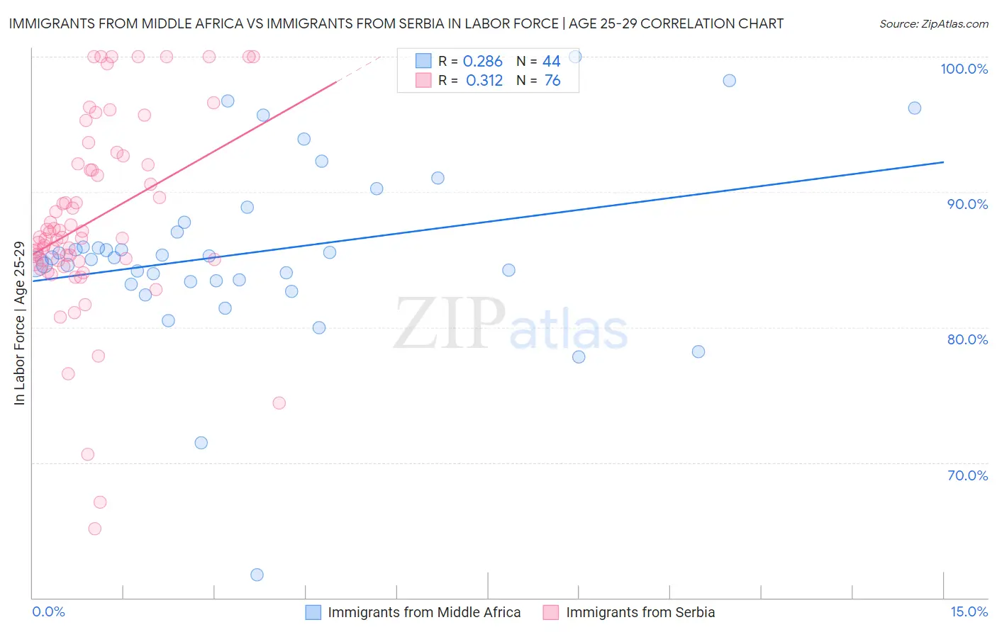 Immigrants from Middle Africa vs Immigrants from Serbia In Labor Force | Age 25-29