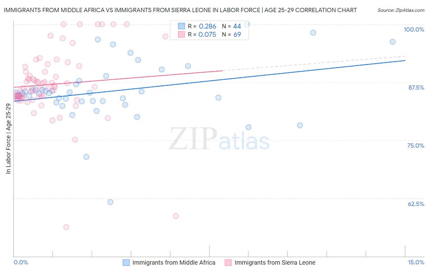 Immigrants from Middle Africa vs Immigrants from Sierra Leone In Labor Force | Age 25-29