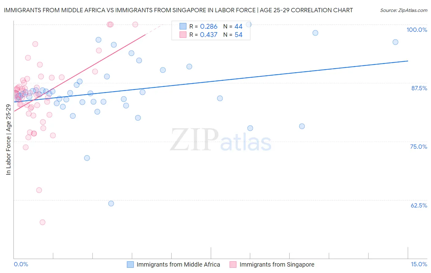 Immigrants from Middle Africa vs Immigrants from Singapore In Labor Force | Age 25-29