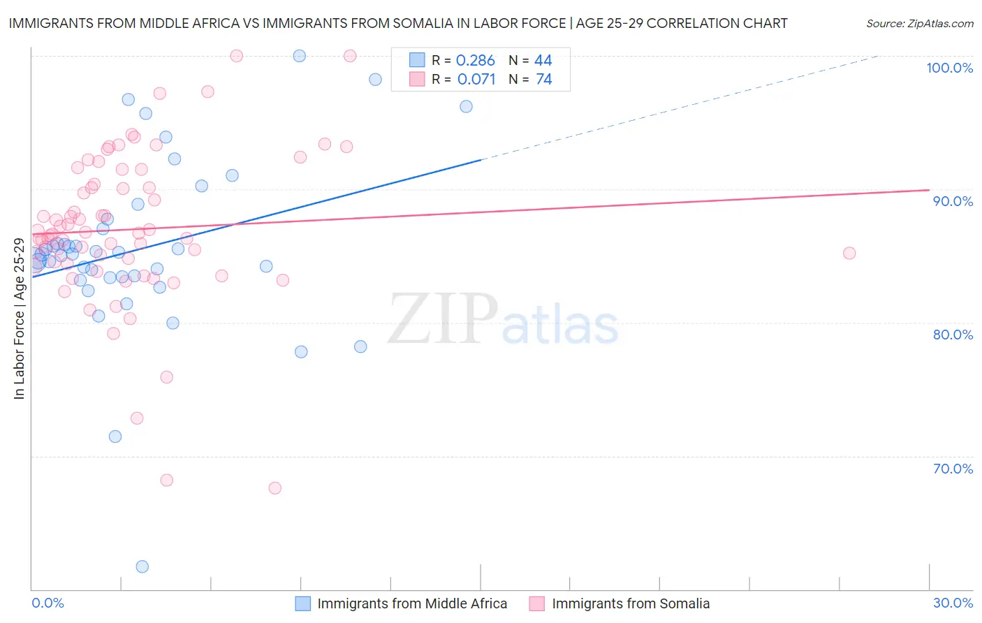 Immigrants from Middle Africa vs Immigrants from Somalia In Labor Force | Age 25-29