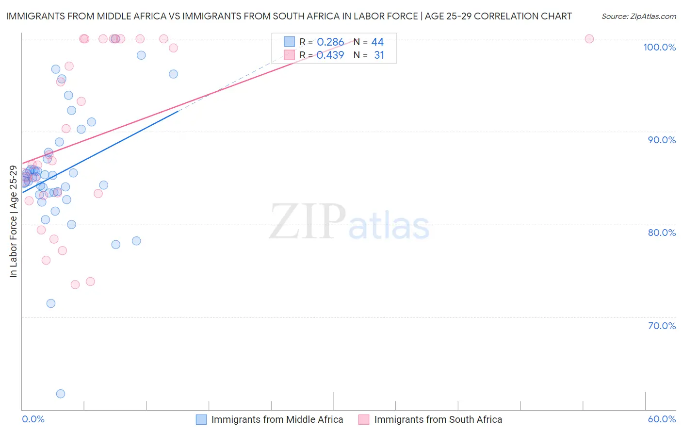 Immigrants from Middle Africa vs Immigrants from South Africa In Labor Force | Age 25-29