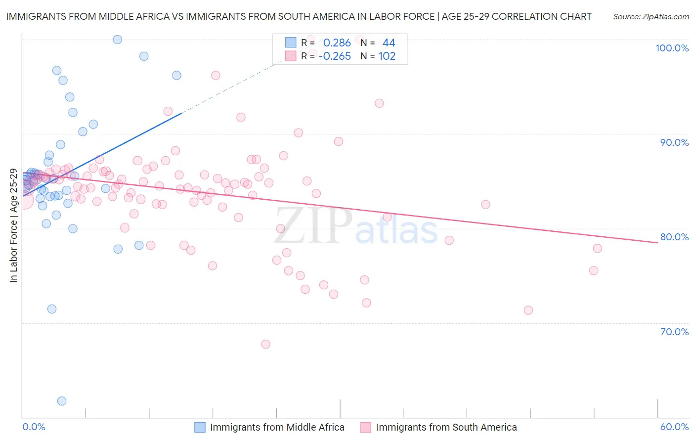 Immigrants from Middle Africa vs Immigrants from South America In Labor Force | Age 25-29