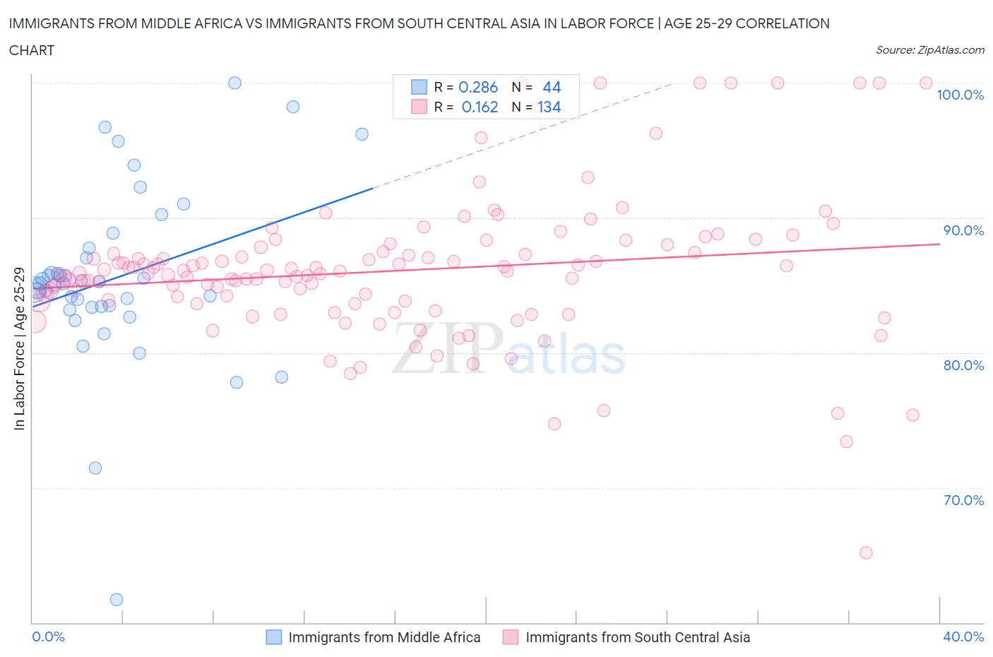 Immigrants from Middle Africa vs Immigrants from South Central Asia In Labor Force | Age 25-29