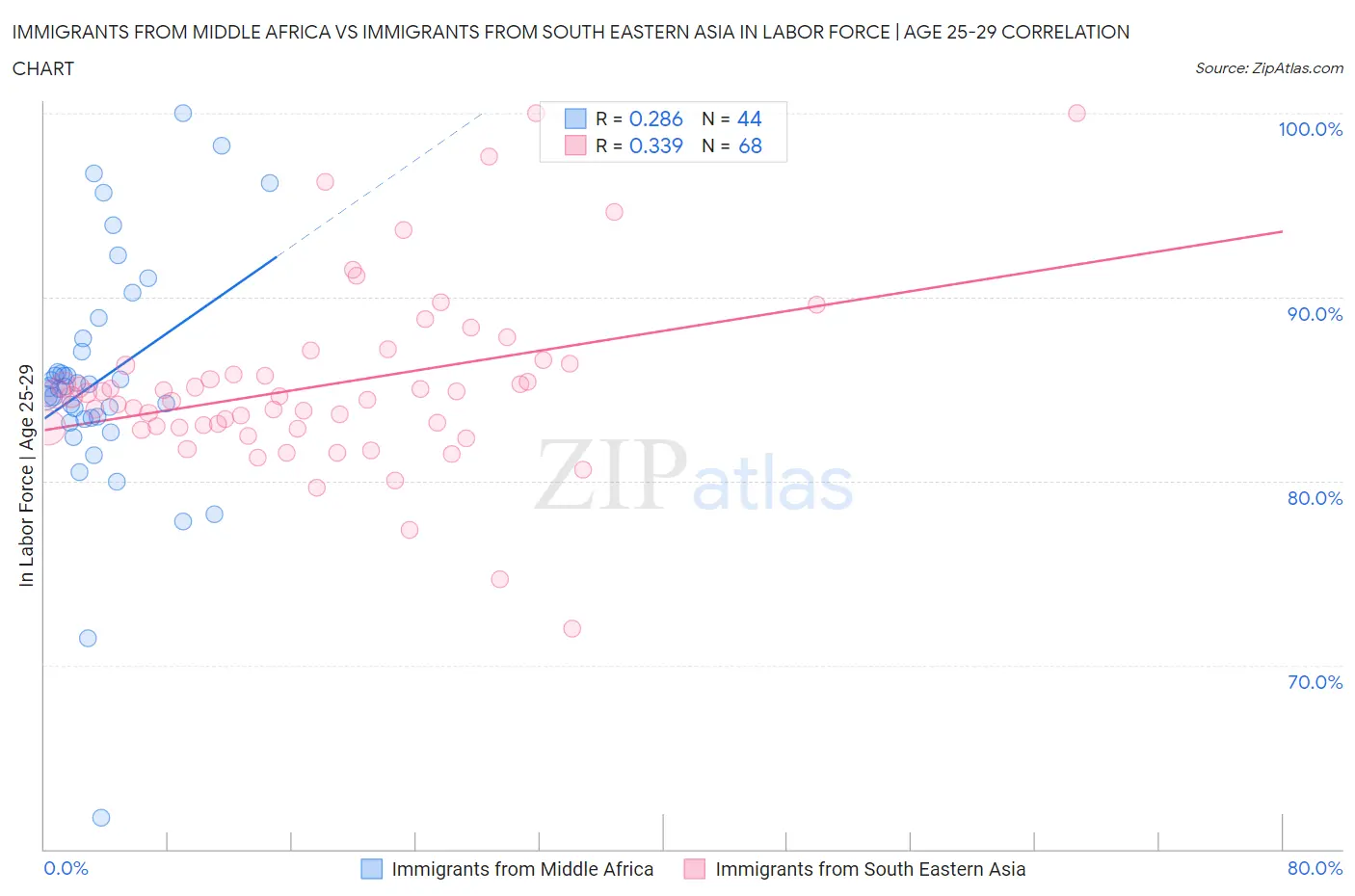 Immigrants from Middle Africa vs Immigrants from South Eastern Asia In Labor Force | Age 25-29