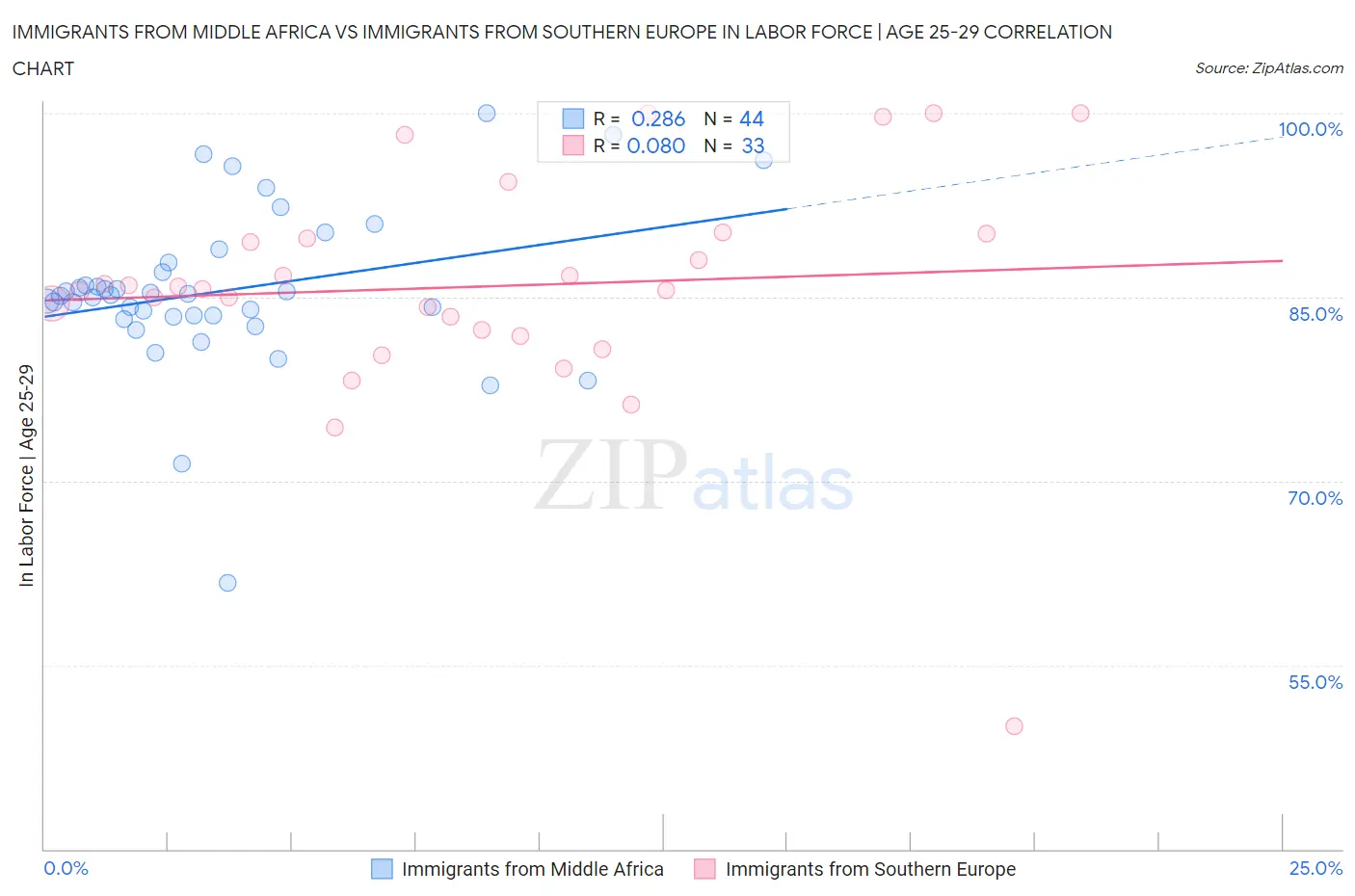 Immigrants from Middle Africa vs Immigrants from Southern Europe In Labor Force | Age 25-29