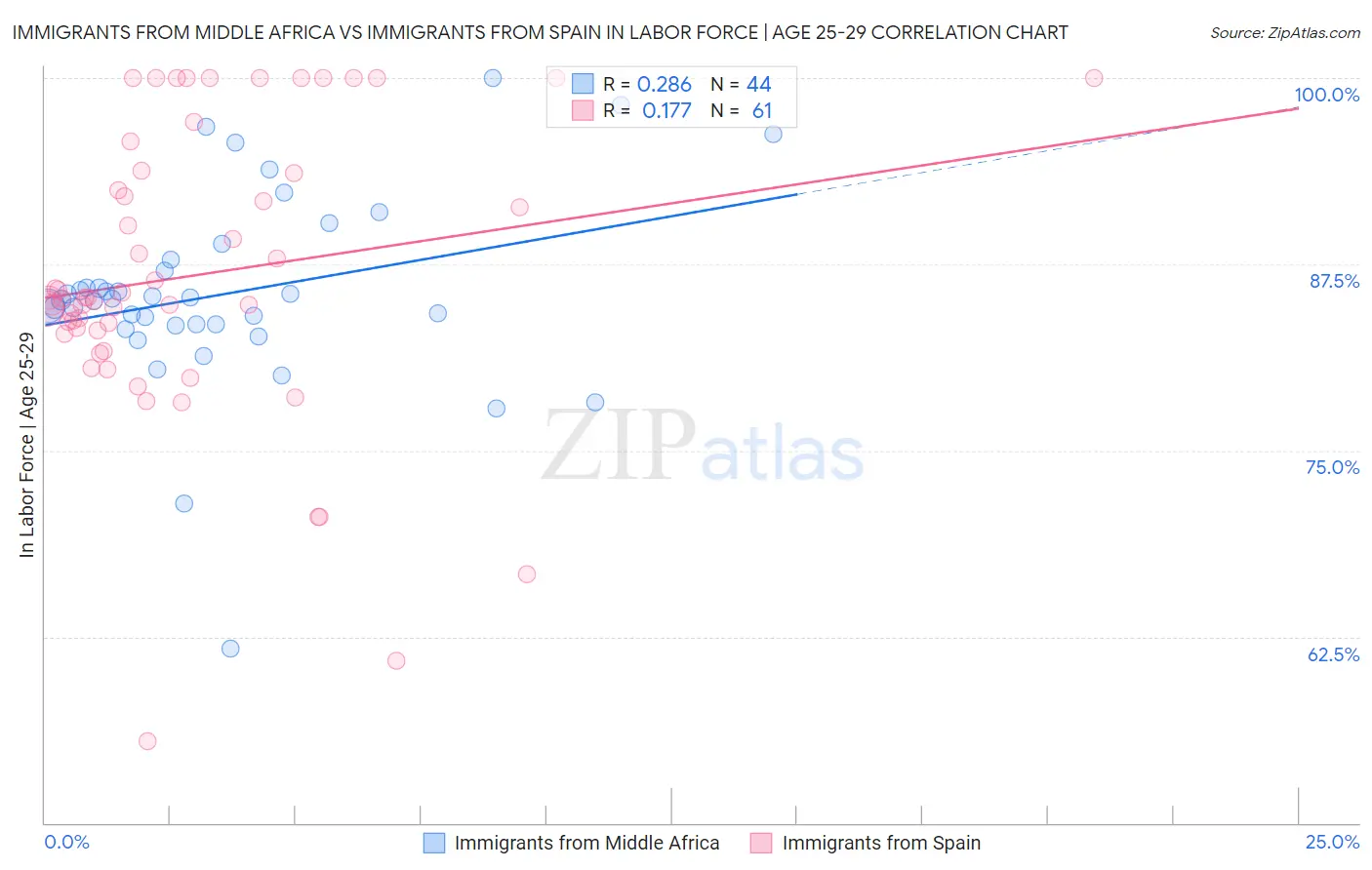 Immigrants from Middle Africa vs Immigrants from Spain In Labor Force | Age 25-29