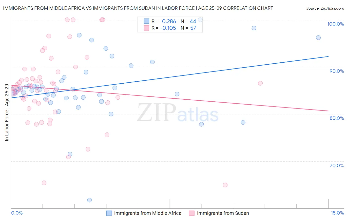 Immigrants from Middle Africa vs Immigrants from Sudan In Labor Force | Age 25-29