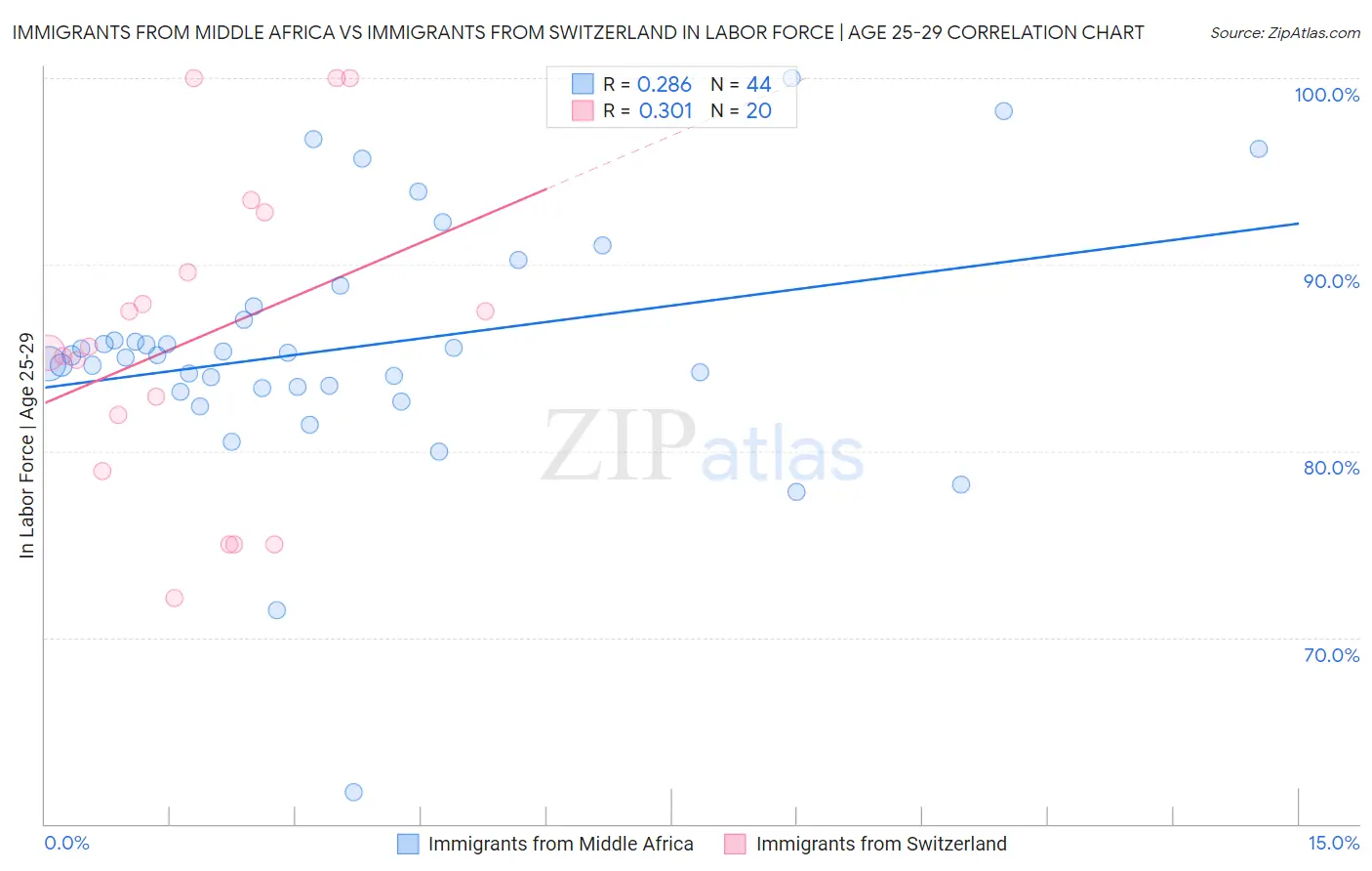 Immigrants from Middle Africa vs Immigrants from Switzerland In Labor Force | Age 25-29