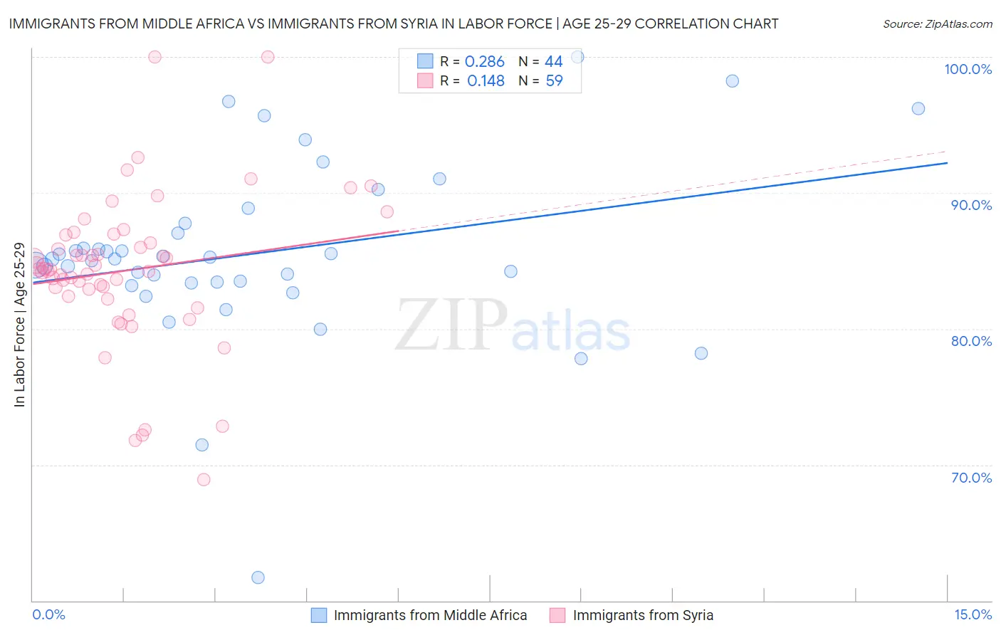 Immigrants from Middle Africa vs Immigrants from Syria In Labor Force | Age 25-29