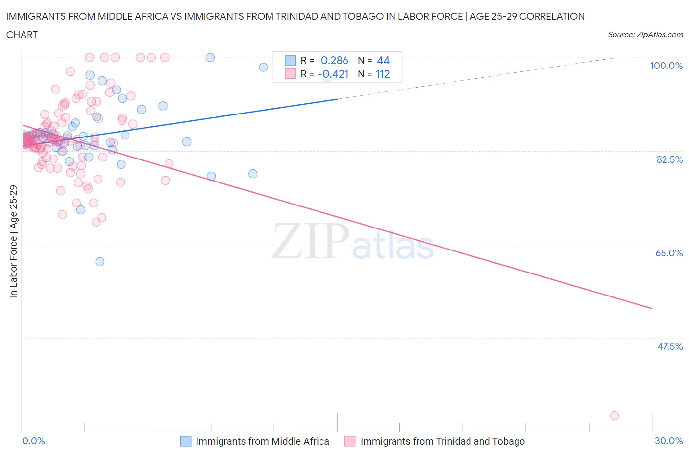 Immigrants from Middle Africa vs Immigrants from Trinidad and Tobago In Labor Force | Age 25-29