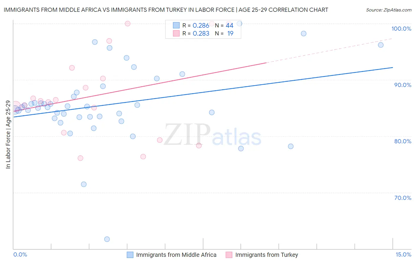 Immigrants from Middle Africa vs Immigrants from Turkey In Labor Force | Age 25-29