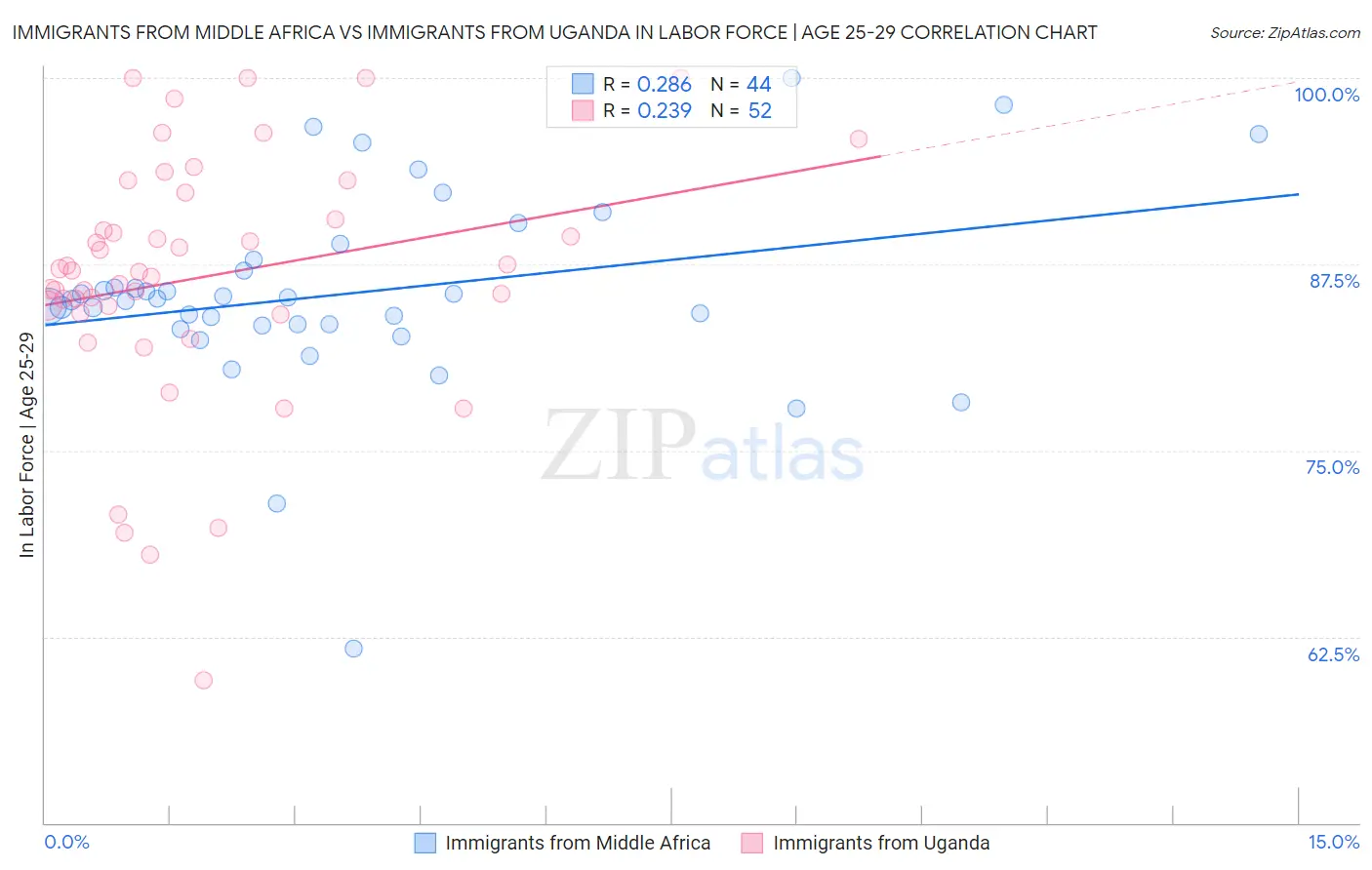 Immigrants from Middle Africa vs Immigrants from Uganda In Labor Force | Age 25-29