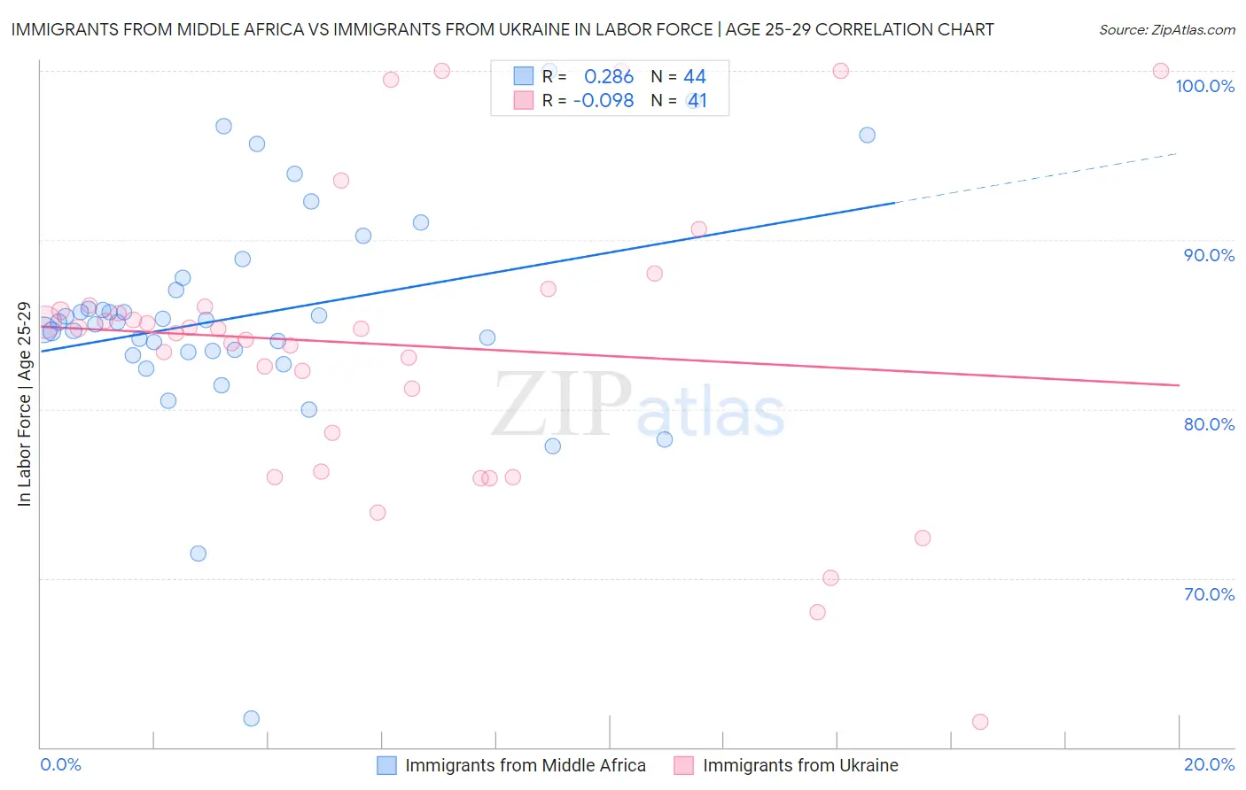 Immigrants from Middle Africa vs Immigrants from Ukraine In Labor Force | Age 25-29