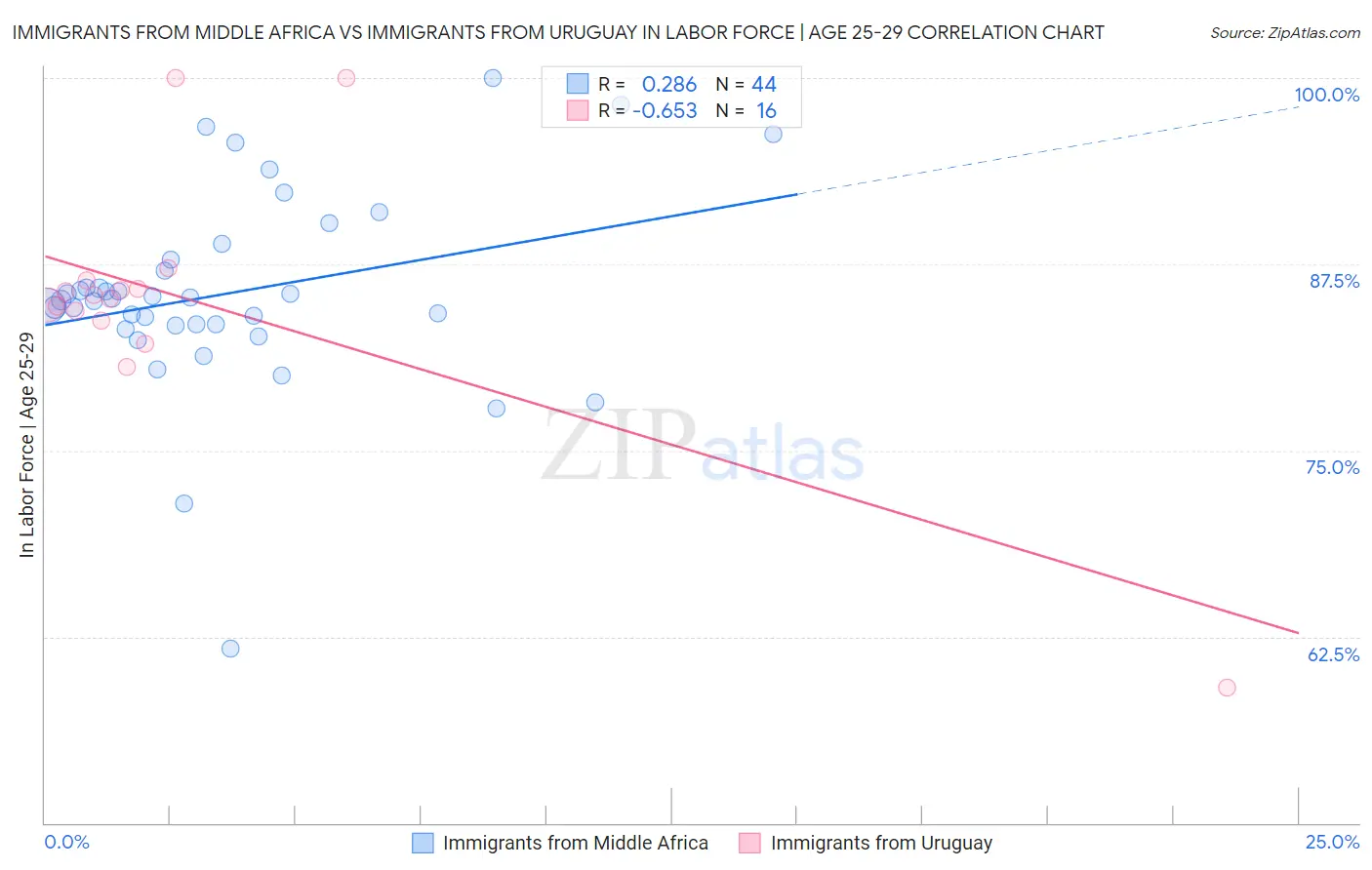 Immigrants from Middle Africa vs Immigrants from Uruguay In Labor Force | Age 25-29