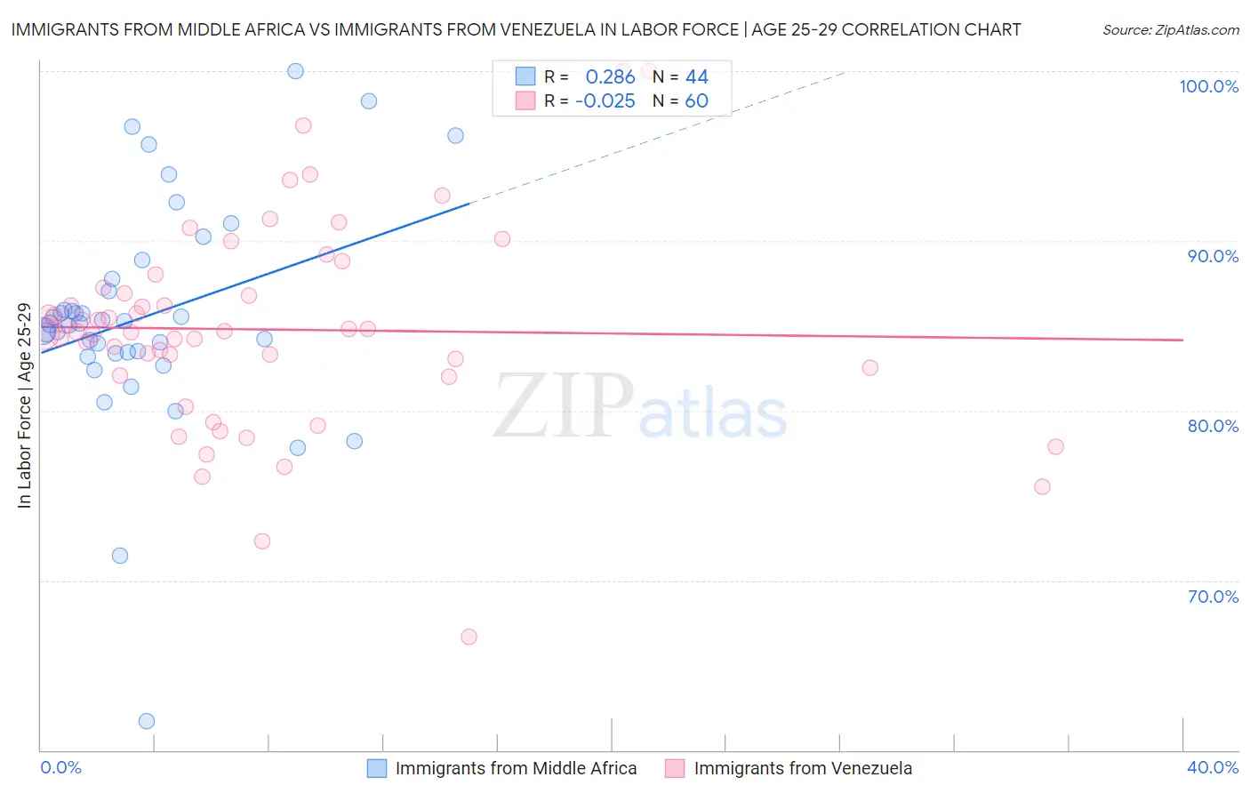 Immigrants from Middle Africa vs Immigrants from Venezuela In Labor Force | Age 25-29